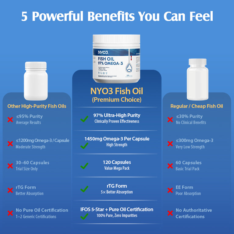 NYO3® 97% Omega 3 Fish Oil Softgels, 120ct